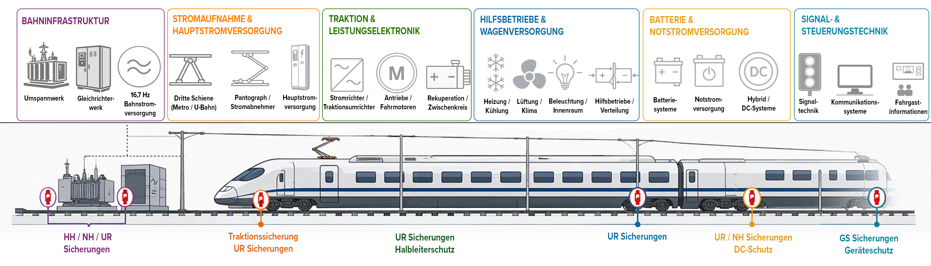 Bahngrafik. Sie erklärt, in welchen Bereichen eines Zuges welche elektronische Schmelzsicherung Anwendung findet.