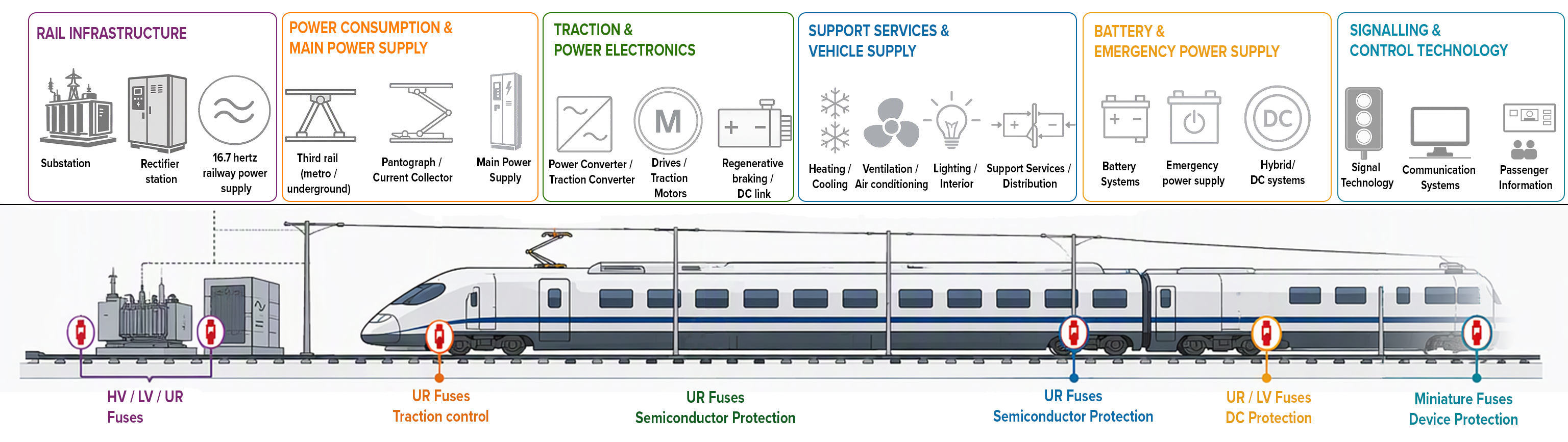 Train diagram. It explains which fuse links are used in which parts of a train.